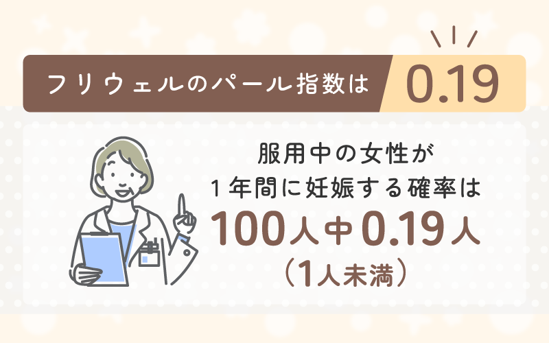 フリウェルLDの避妊率は理論上99%